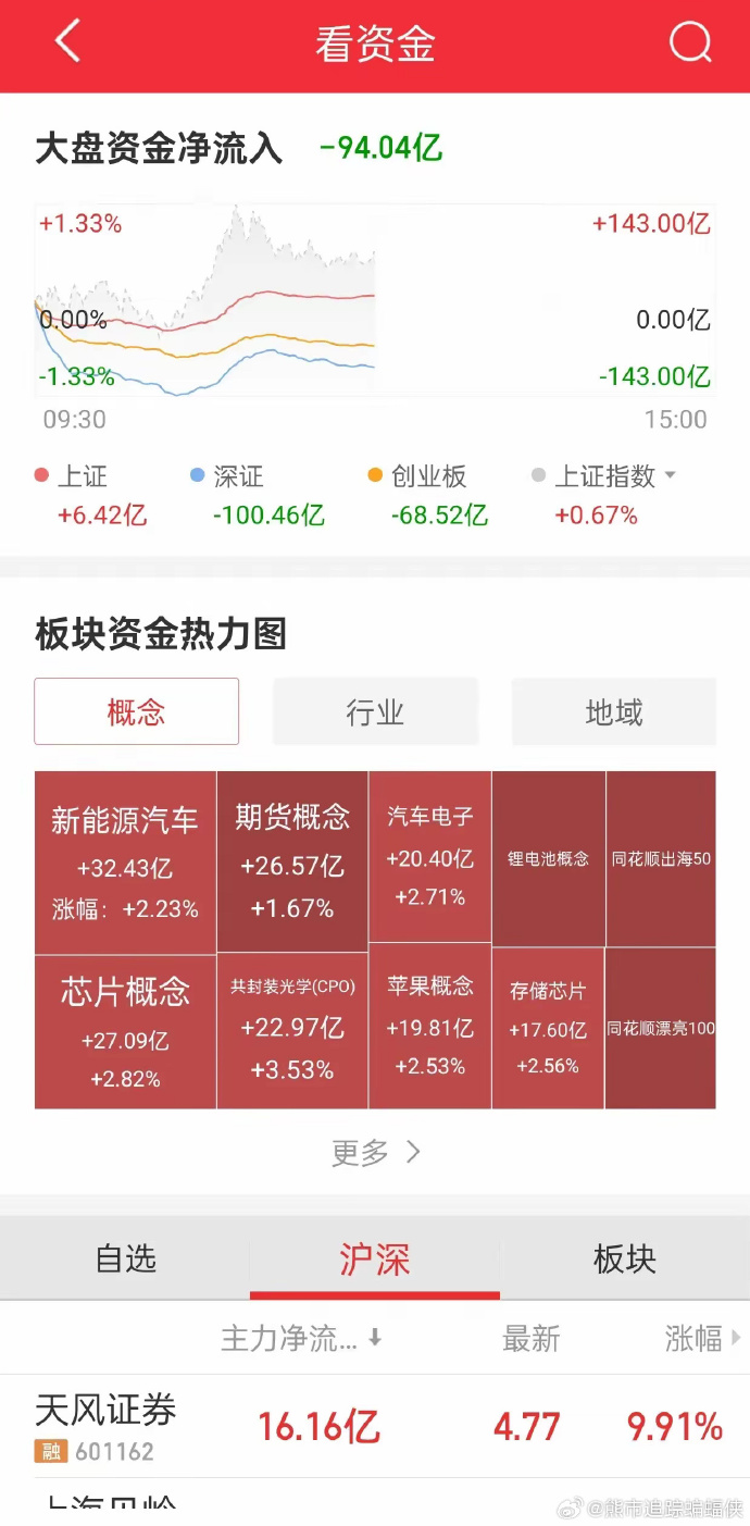 中岩大地资金流强劲，3日净流入3072万，主力持续加码！