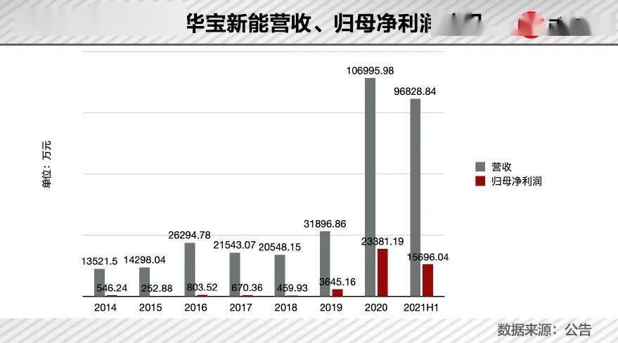 华宝新能：超募8倍业绩变脸，六成产能闲置热衷理财