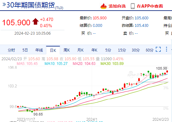 30年期国债期货主力合约涨幅飙升0.88%，市场热度激增！