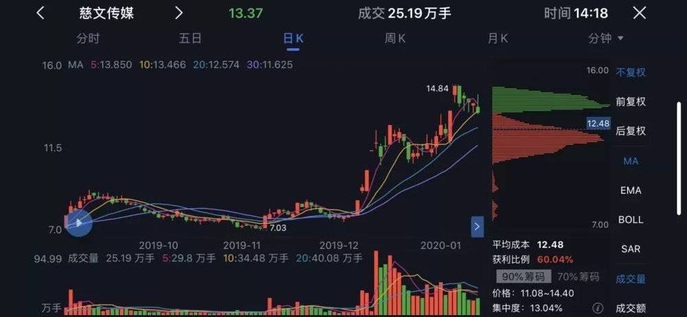 格雷电视盘异动惊人，股价急速飙升5.08%至3.31美元