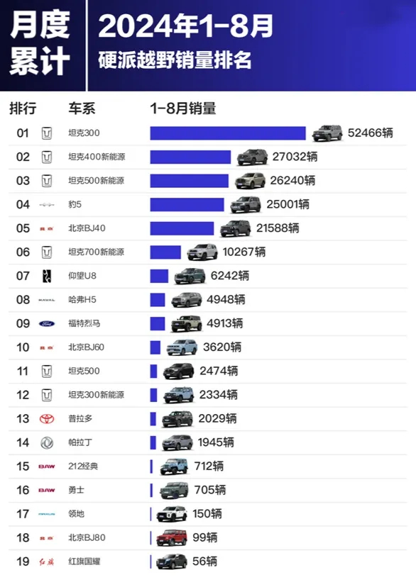 坦克品牌2024年销量破23万，总销量超60万大关！