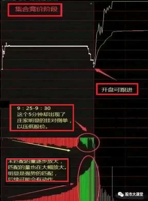 5分钟学会集合竞价八步法，开盘10分钟预知涨跌秘诀