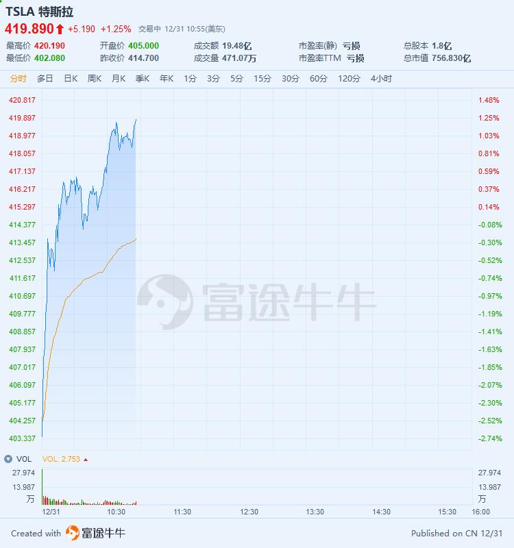 蔚来盘前涨，12月交付大增72.9%引领市场期待