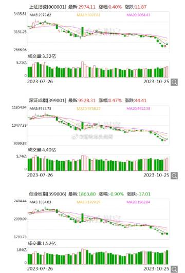 博时基金解读：1月2日A股重挫，三大指数跌幅均超2%