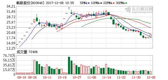 根科船务贸易盘中惊现异动，股价飙升5.02%引关注