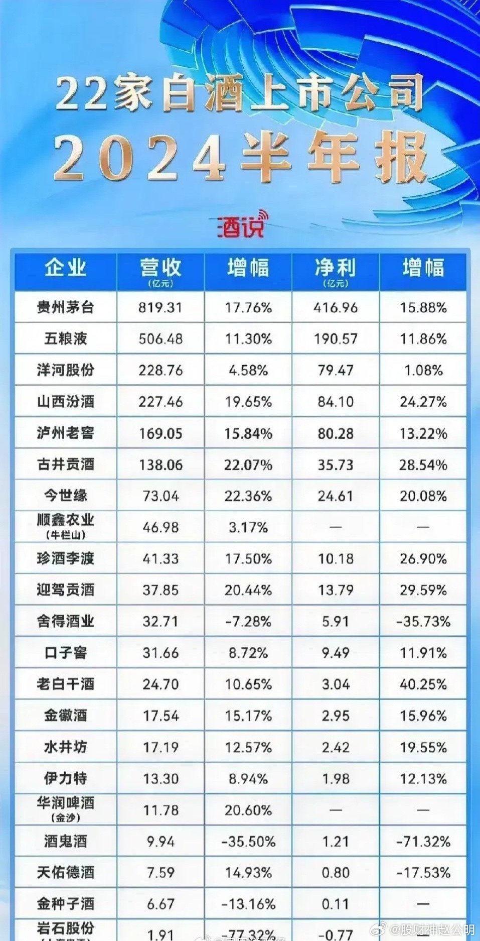 2024酒类股半数两位数跌，唯独一家逆势涨四成