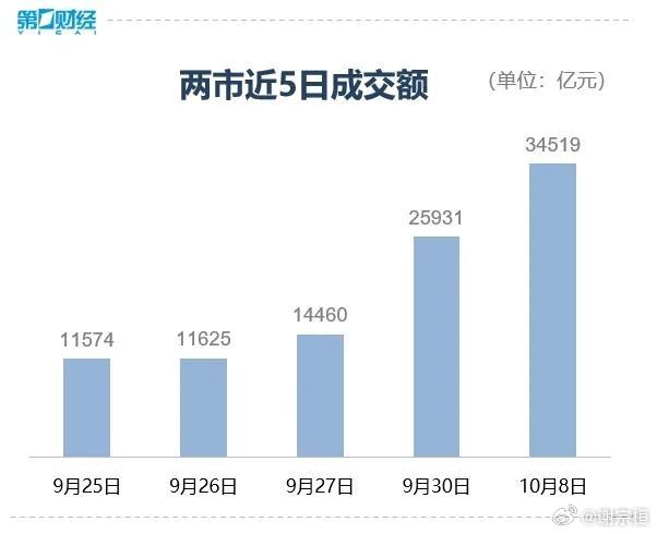 沪深京三市成交额破万亿，1月2日13时51分创交易新高